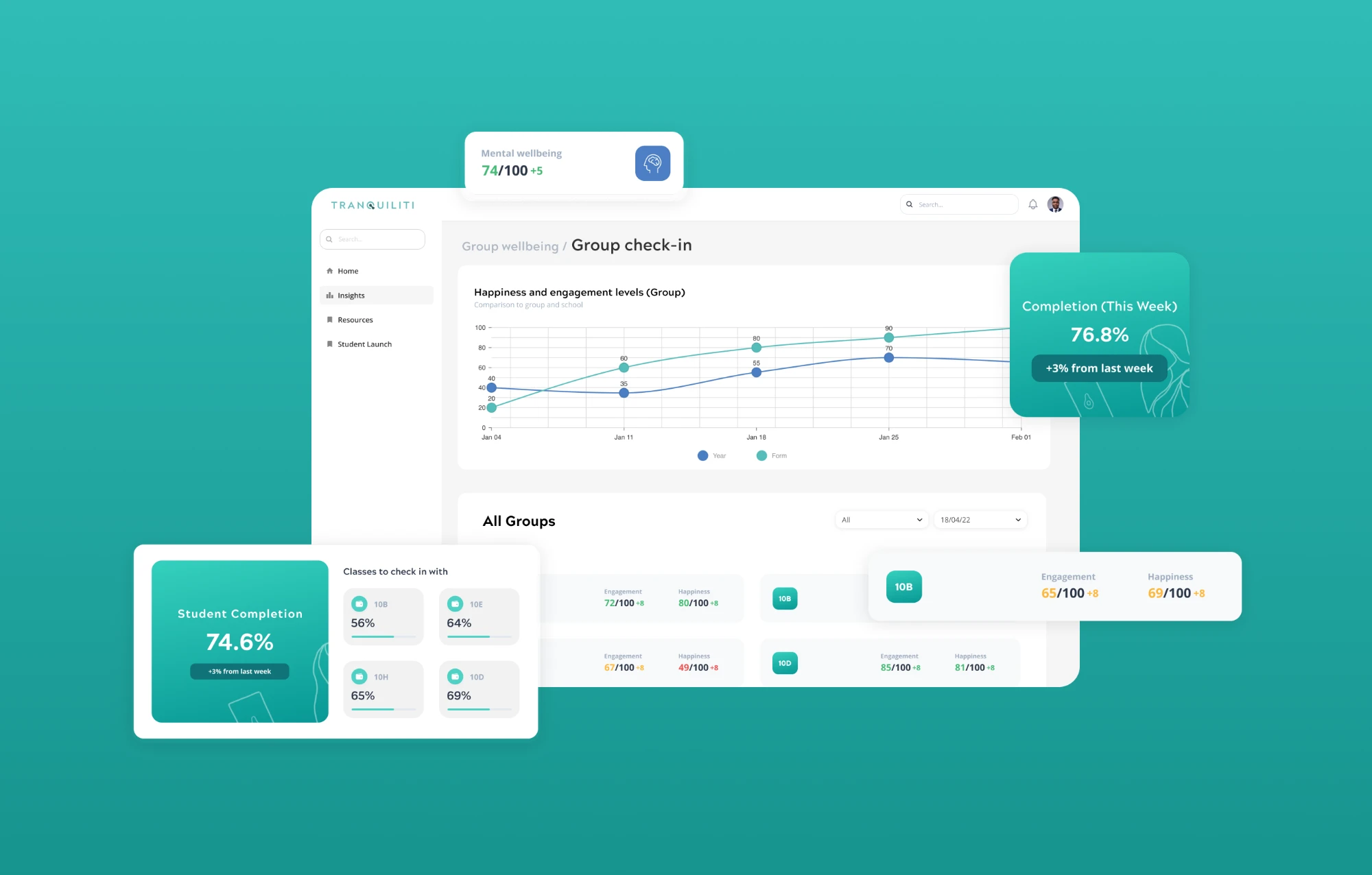 Tranquiliti teacher dashboard showing group wellbeing insights